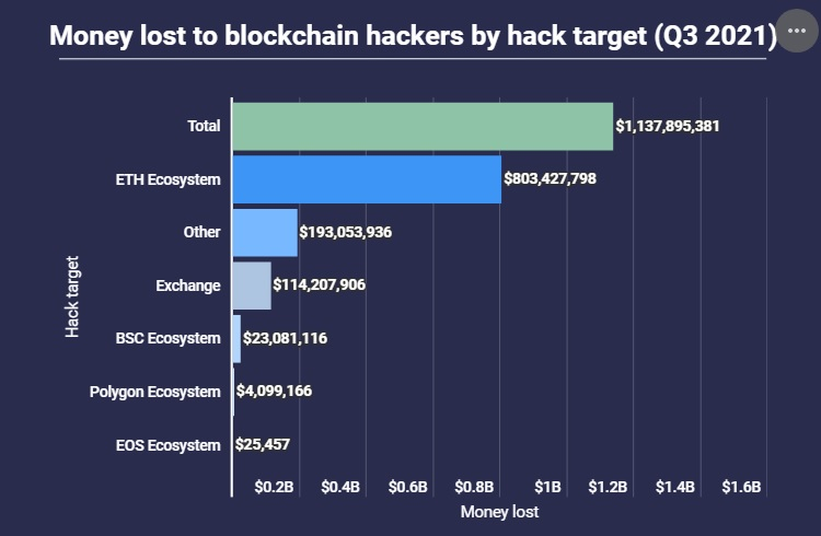 Хакеры украли более $1 млрд в криптовалюте только за третий квартал этого года