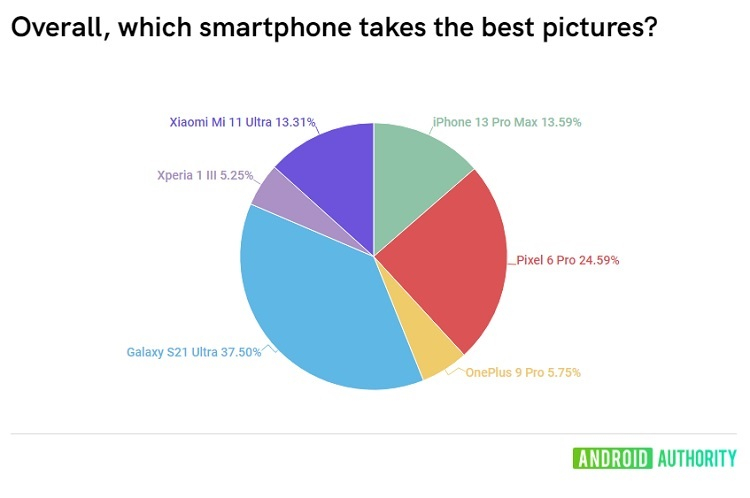 Samsung Galaxy S21 Ultra назвали смартфоном, который делает лучшие фото