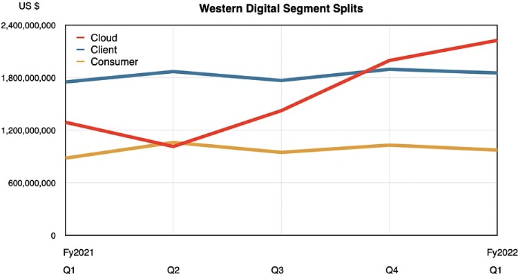 Western Digital нарастила квартальную выручку, но проблемы в цепочке поставок начинают вызывать опасения
