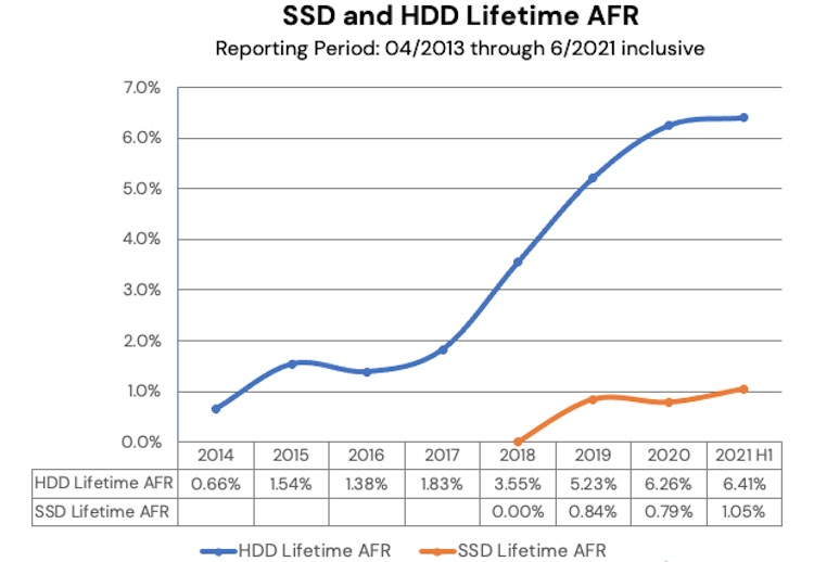 SSD выходят из строя ненамного реже, чем HDD, следует из статистики Backblaze
