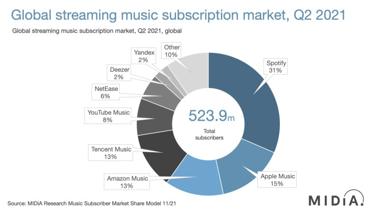 Spotify остаётся самым популярным музыкальным сервисом, конкуренты далеко позади