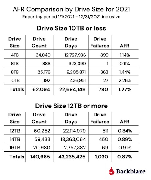 Статистика Backblaze: самые надёжные жёсткие диски у WD, а чаще всех ломаются Seagate