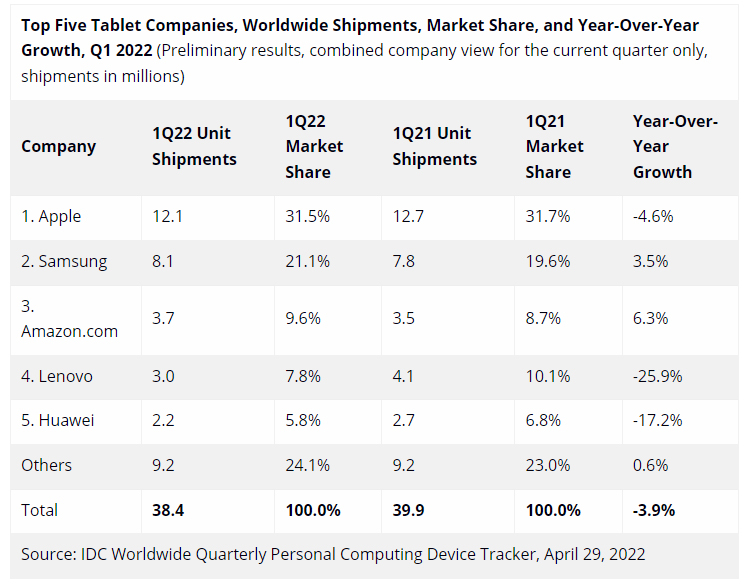 Спрос на планшеты на мировом рынке в первом квартале 2022 года сократился