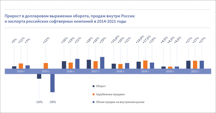 Выручка российских разработчиков ПО в 2021 году превысила 1,5 трлн рублей