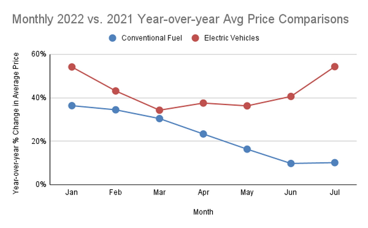 Цены на электромобили движутся в неправильном направлении