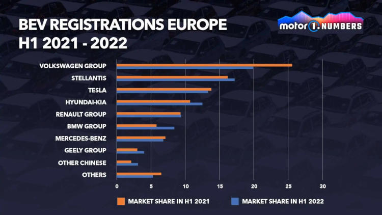 Tesla теряет долю рынка в Европе, но самым популярным электрокаром в 2022 году стал Model Y