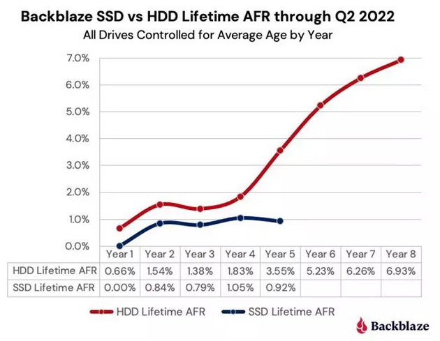 Пятилетние наблюдения Backblaze подтвердили, что SSD намного надёжнее HDD