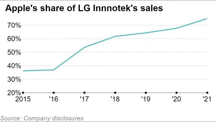 LG Innotek потратит $1 млрд на расширение производства камер для iPhone — это усилит зависимость компании от Apple