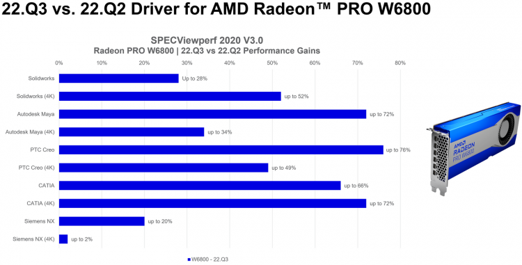 AMD одним обновлением драйвера подняла производительность Radeon Pro в OpenGL на величину до 115 %
