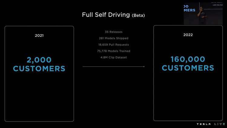 Число бета-тестировщиков автопилота Tesla Full Self Driving выросло до 160 тыс. за год