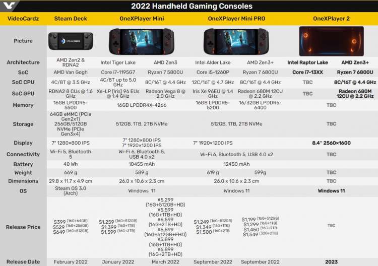 Карманная приставка OneXPlayer 2 предложит 8,4-дюймовый 2,5K-дисплей и процессоры AMD Ryzen 6000 или Intel Raptor Lake