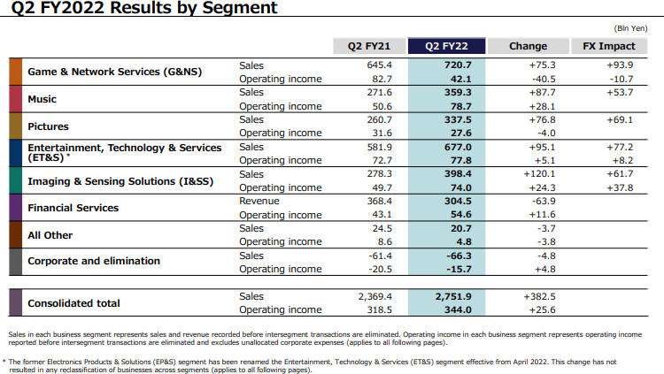 Sony утратила 2 млн подписчиков PlayStation Plus и отчиталась о падении прибыли в два раза