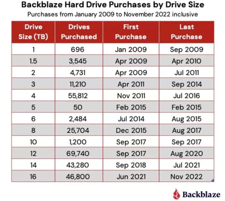 Backblaze: стоимость 1 Гбайт на жёстком диске опустится до $0,01 к 2025 году