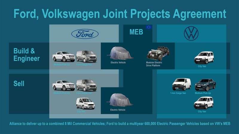 Через пару лет Ford начнёт предлагать в Европе электромобили на собственной платформе