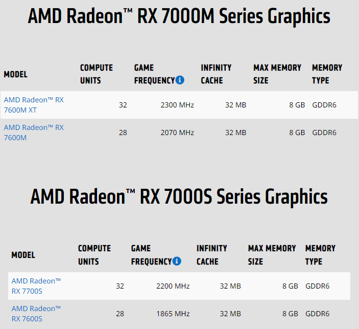 AMD представила на CES 2023 мобильную графику семейства Radeon RX 7000 с архитектурой RDNA 3