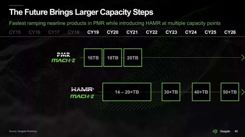 Seagate выпустит HDD объёмом более 30 Тбайт в третьем квартале, а до конца июня выйдут диски на 22 и 24 Тбайт