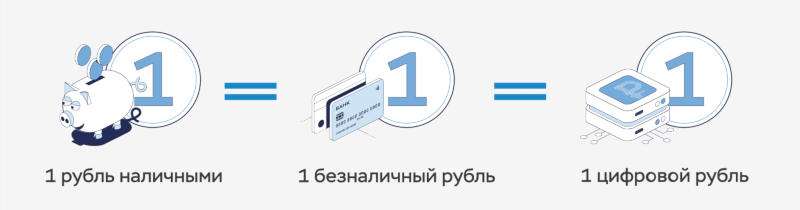Тестирование цифрового рубля на физлицах начнётся 1 апреля
