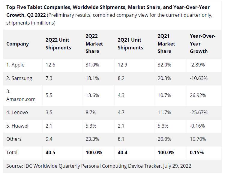 IDC: квартальные поставки планшетов за год не изменились