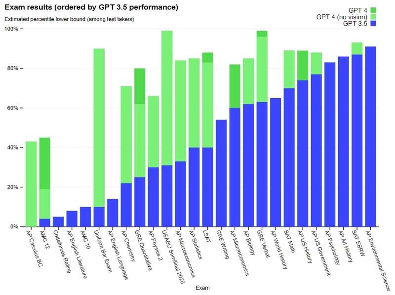 OpenAI запустила GPT-4 — новая версия нейросети стала намного умнее и получила поддержку изображений