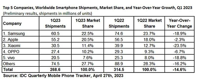 Рынок смартфонов продолжает лихорадить: в первом квартале продажи упали на 14,6 %