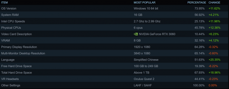 Популярность AMD резко упала среди пользователей Steam, а китайский резко стал самым популярным языком