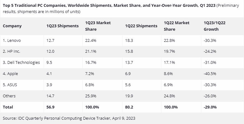 Мировые поставки ПК обвалились на 29 % в первом квартале — у Apple продажи упали сильнее других