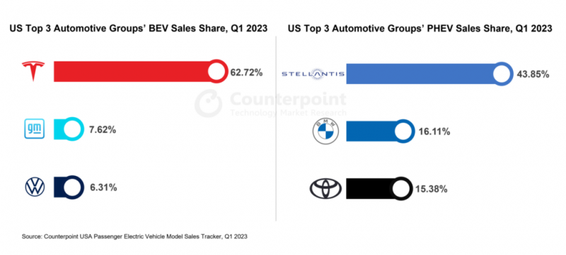 Американский рынок электромобилей вышел на второе место в мире