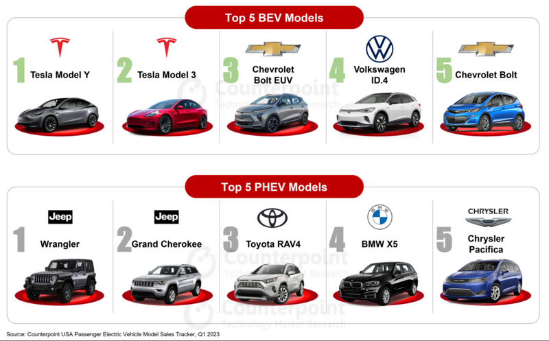 Американский рынок электромобилей вышел на второе место в мире