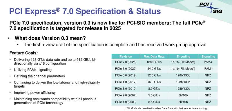 Вышла спецификация PCIe 7.0 версии 0.3: принятие стандарта ожидается в 2025 году