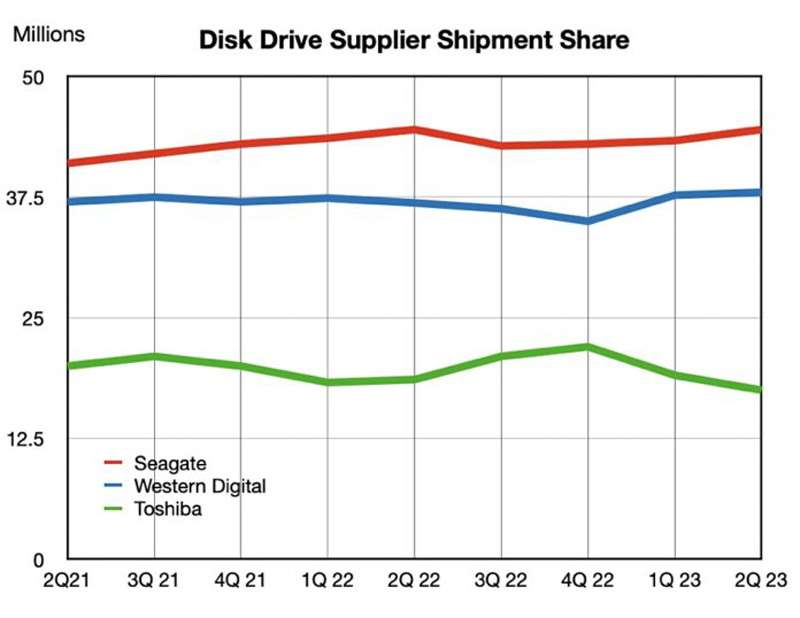 Рынок жёстких дисков во втором квартале обвалился на 20,2 % — доля Seagate и WD выросла