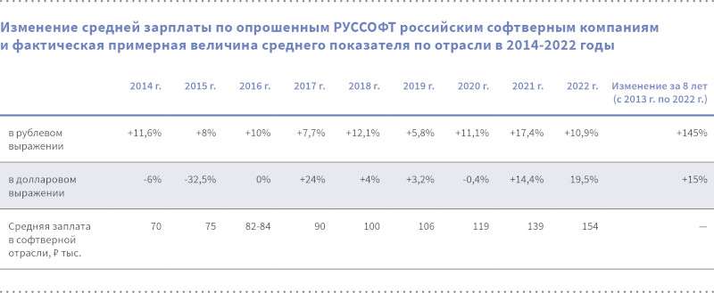 Зарплаты программистов в России выросли на 11 % в 2022 году на фоне дефицита квалифицированных специалистов