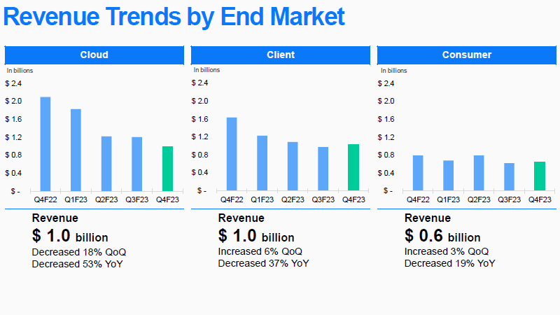 Western Digital завершила финансовый год с убытком в $1,7 млрд и упавшей на треть выручкой