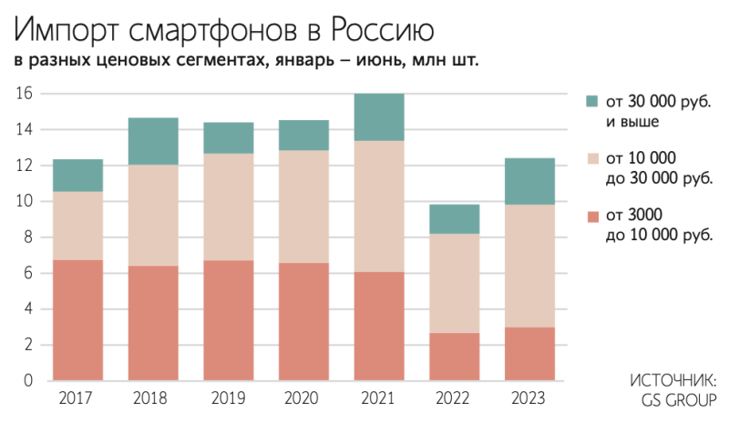 Средняя цена смартфонов в России выросла на 32 % в первой половине 2023 года