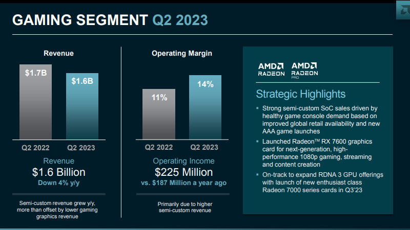 AMD нарастила продажи Ryzen на 35 % за квартал, а низкий спрос на Radeon уронил игровую выручку