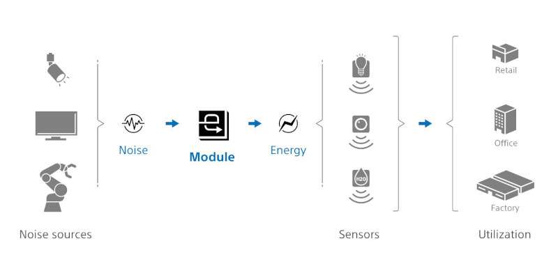 Sony создала модуль для питания электроники от окружающего электромагнитного шума