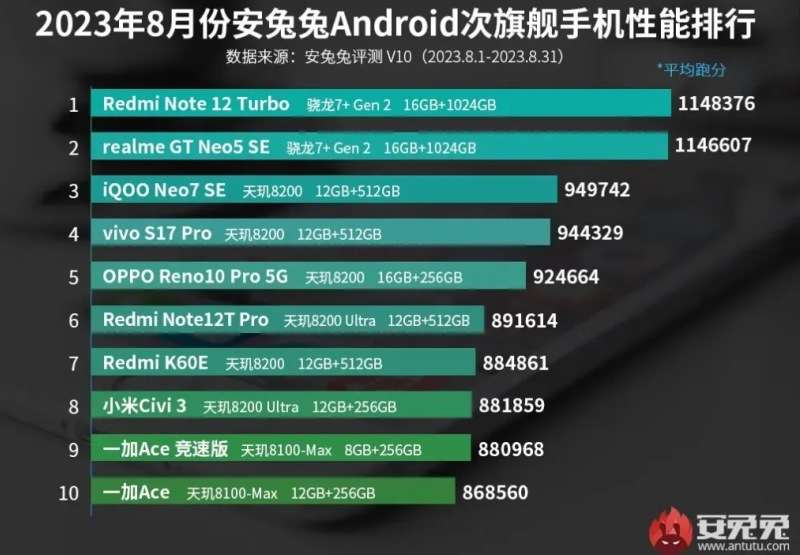 OnePlus Ace 2 Pro возглавил рейтинг самых мощных Android-смартфонов по версии Antutu