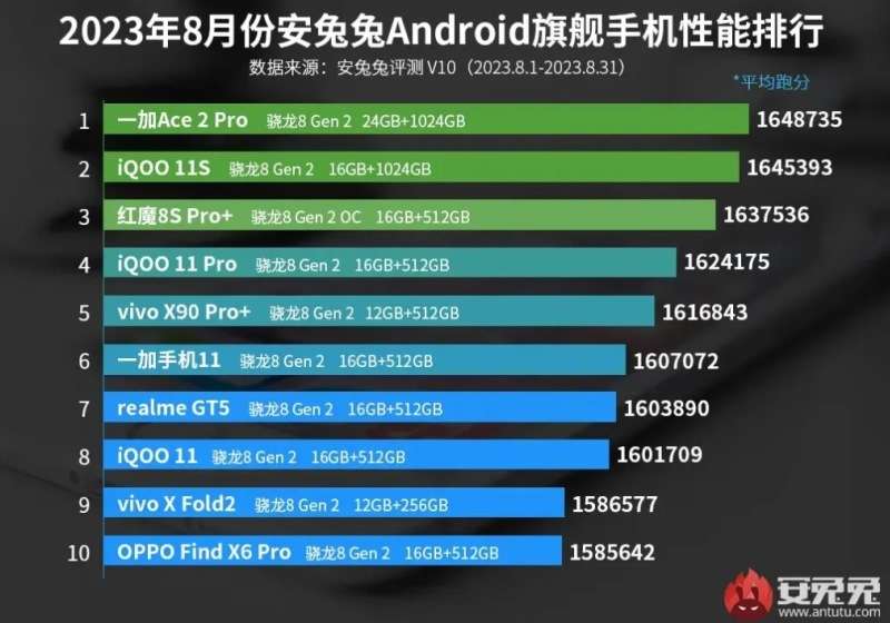 OnePlus Ace 2 Pro возглавил рейтинг самых мощных Android-смартфонов по версии Antutu