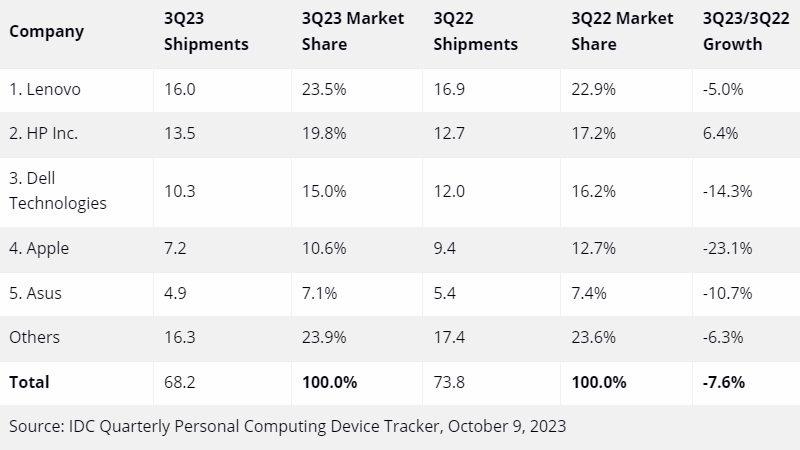 Глобальный рынок ПК в следующем году взбодрят ИИ и закат Windows 10, а пока он продолжает падать