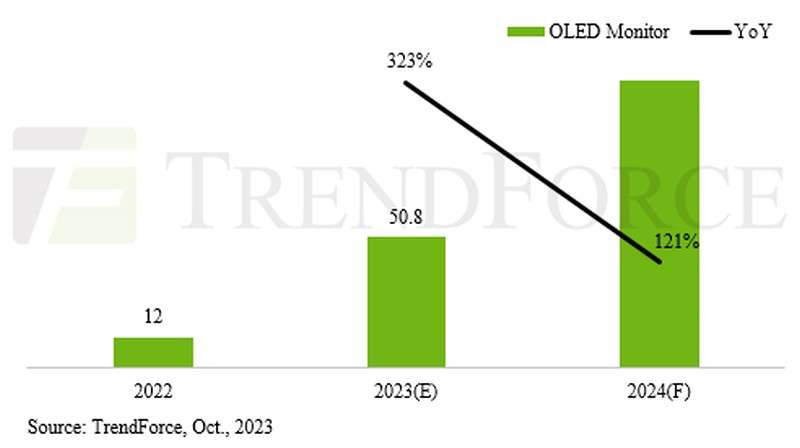 OLED-мониторы активно набирают популярность: в этом году продажи вырастут на 323 %, а в следующем — ещё более чем вдвое