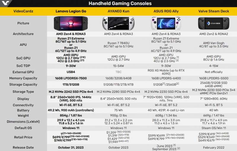 Lenovo выпустила портативную консоль Legion Go с большим QHD-экраном, Zen 4, RDNA 3 и съёмными контроллерами за $699