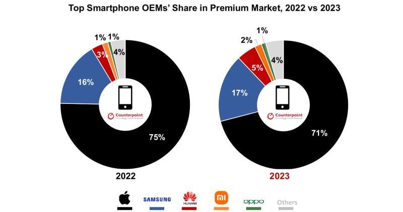 Дорогие смартфоны показали рекордные мировые продажи по итогам 2023 года