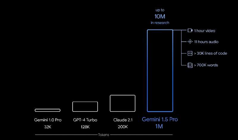 Google выпустила нейросеть Gemini 1.5 с огромнейшим контекстным окном — ИИ за раз осилит весь «Властелин колец»