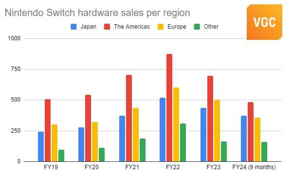 Nintendo отчиталась о падении продаж Switch, но она всё ещё может стать самой популярной консолью в истории