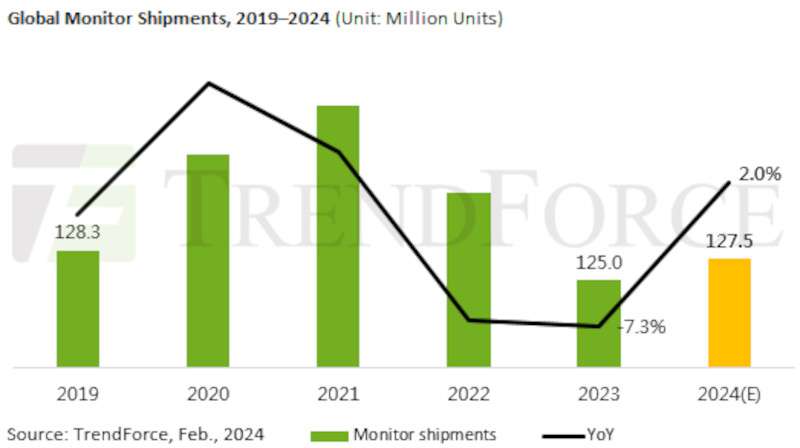 Мировые продажи мониторов просели в 2023 году, но во второй половине текущего начнётся рост