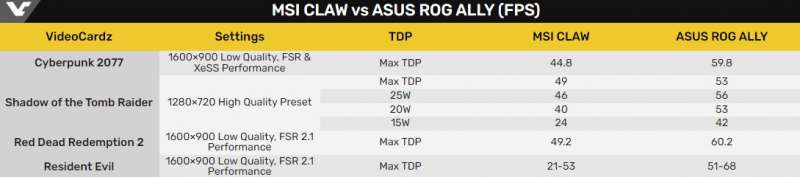 Портативная консоль MSI Claw оказалась медленнее ASUS ROG Ally в первых игровых тестах
