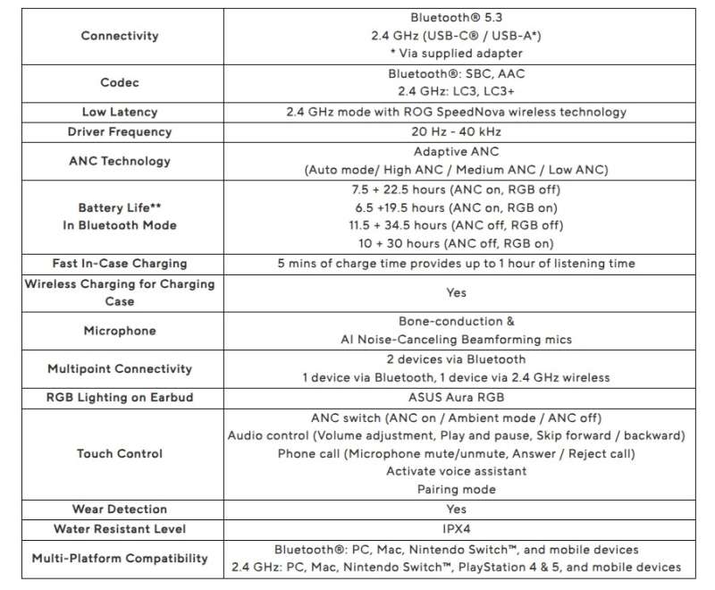 Asus представила геймерские беспроводные наушники ROG Cetra SpeedNova с подсветкой и автономностью до 47 часов